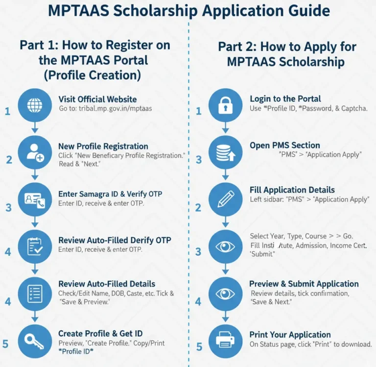 MPTAAS Scholarship 2025 | Registration, Last Date & Amount 1 Infographic: MPTAAS Scholarship Registration